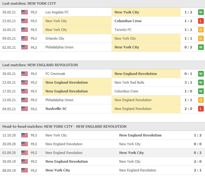 ผลงาน 5 นัดหลังของ นิวยอร์ก ซิตี้ เอฟซี vs นิว อิงแลนด์ เรโวลูชั่น