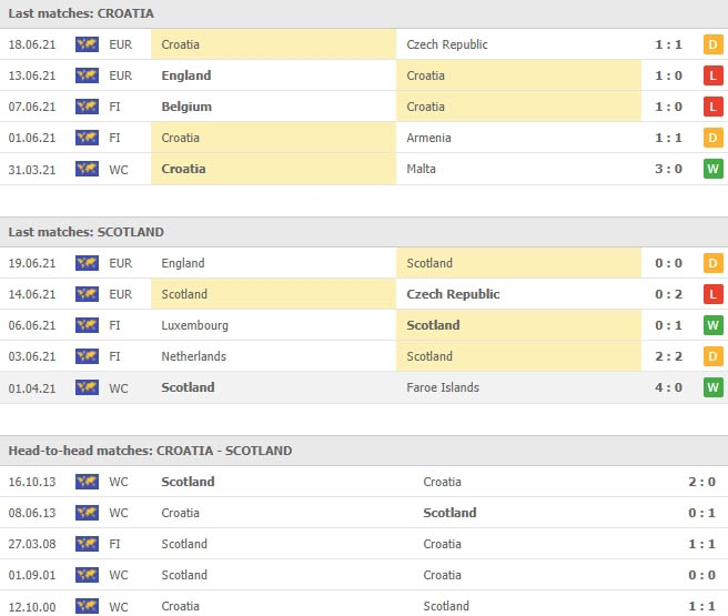 ผลงาน 5 นัดหลังและการเจอกัน 5 นัด โครเอเชีย vs สกอตแลนด์