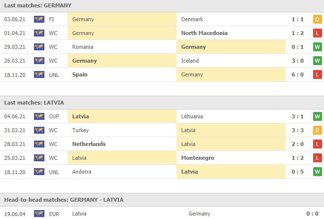 ผลงานที่ผ่านมาของ เยอรมนี vs ลัตเวีย