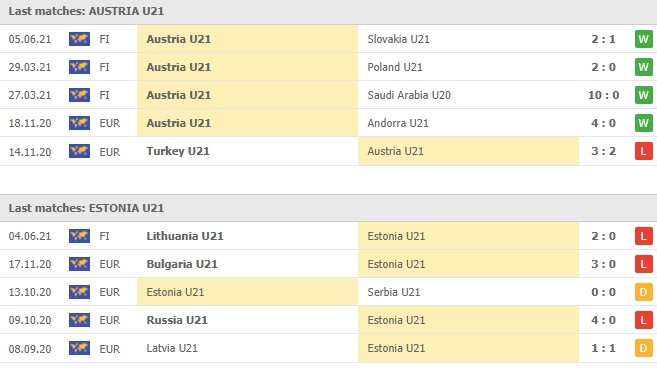 ผลงานที่ผ่านมาของทั้งคู่ ออสเตรีย(ยู 21) vs เอสโตเนีย(ยู 21)