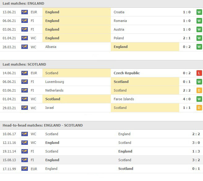 สถิติ 5 นัดหลังและการเจอกันของ อังกฤษ vs สกอตแลนด์