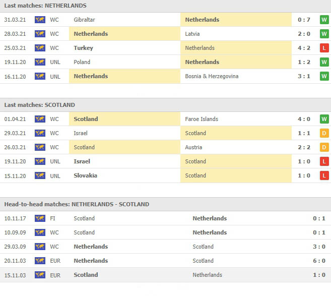 สถิติ 5 นัดหลังและการเจอกันของ เนเธอร์แลนด์ vs สกอตแลนด์