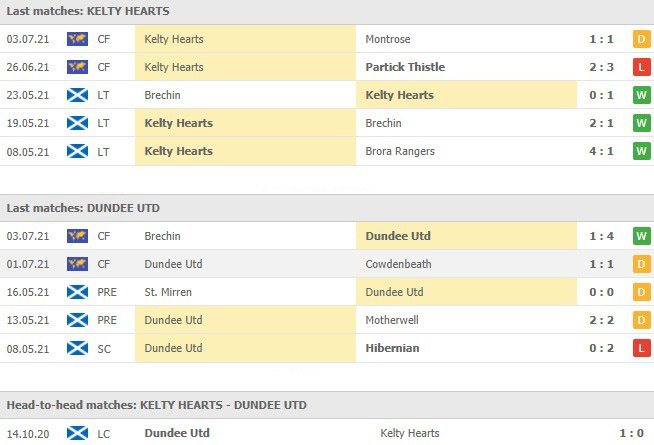 ผลงาน 5 นัดหลังและการเจอกันของ Kelty Hearts vs ดันดี ยูไนเต็ด