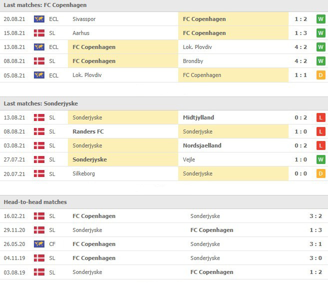 ผลงาน 5 นัดหลังและการเจอกัน 5 นัดของ เอฟซี โคเปนเฮเกน vs ซอนเดอร์ไจสกี