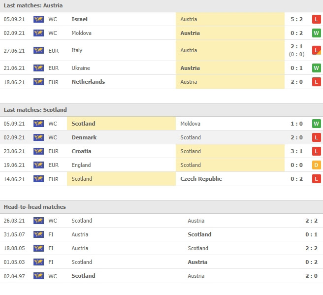 ผลงาน 5 นัดหลังและการเจอกัน 5 นัด ออสเตรีย vs สกอตแลนด์