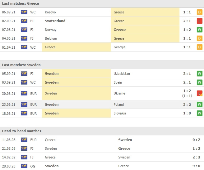 สถิติ 5 นัดหลังและการเจอกันของ กรีซ vs สวีเดน