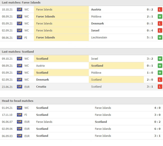 สถิติ 5 นัดหลังและการเจอกัน 5 นัด หมู่เกาะแฟโร vs สกอตแลนด์