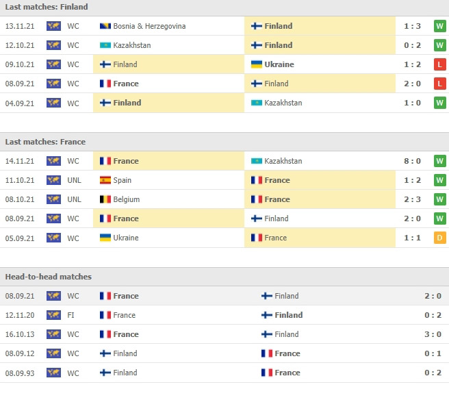 ผลงาน 5 นัดหลังและการเจอกัน 5 นัด ฟินแลนด์ vs ฝรั่งเศส