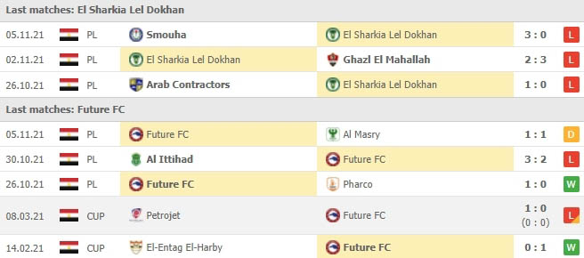 ผลงานที่ผ่านๆมาของ El Sharqia Dokhan vs Future FC